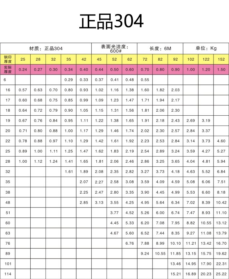 304不銹鋼圓管規(guī)格尺寸表