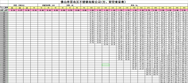 不銹鋼管廠家新只重表